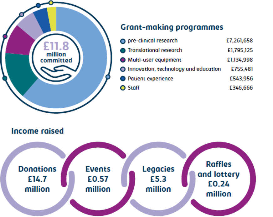 Over the last 3 years we have £11.8 million committed and raised over £20.8 million